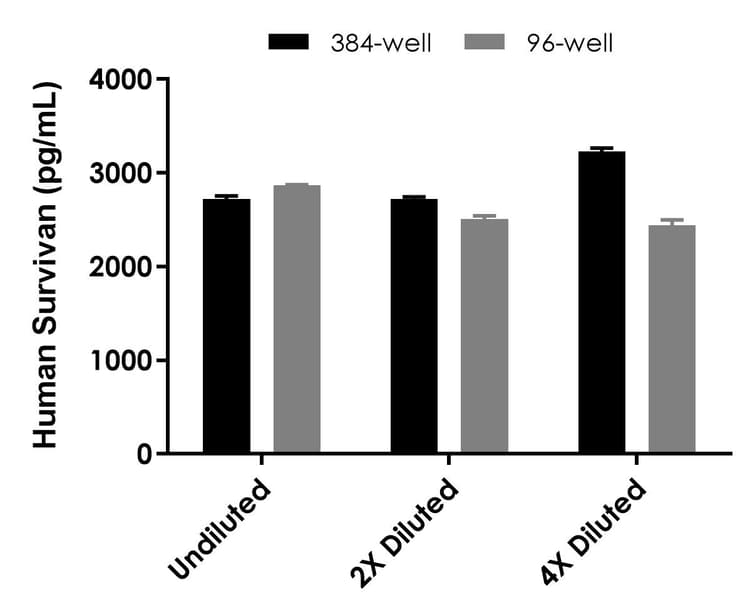 Human Survivin ELISA Kit(AB183361)