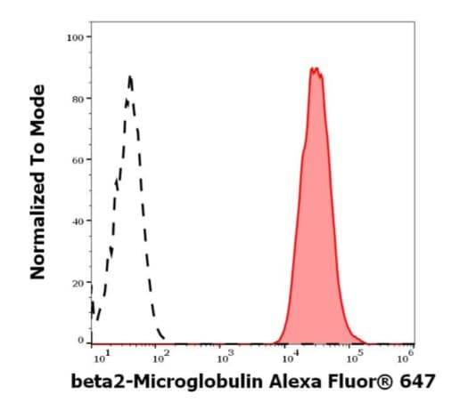 Alexa Fluor 647 Beta 2 Microglobulin Antibody B2m01 Ab187602  Flow Cytometry Img408959