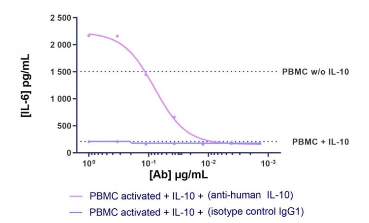 Il 10 Antibody B S10 Bsa And Azide Free Ab47222  Functional Studies Img178291