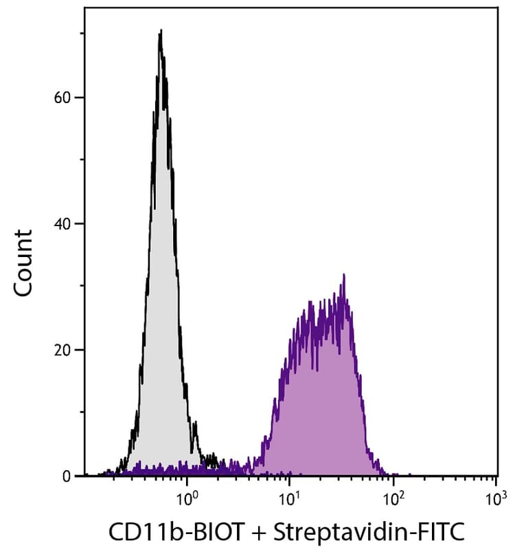Biotin Anti-CD11b antibody [M1/70](AB288235)