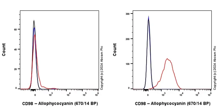 APC Rabbit IgG, monoclonal [EPR25A] - Isotype Control(AB232814)