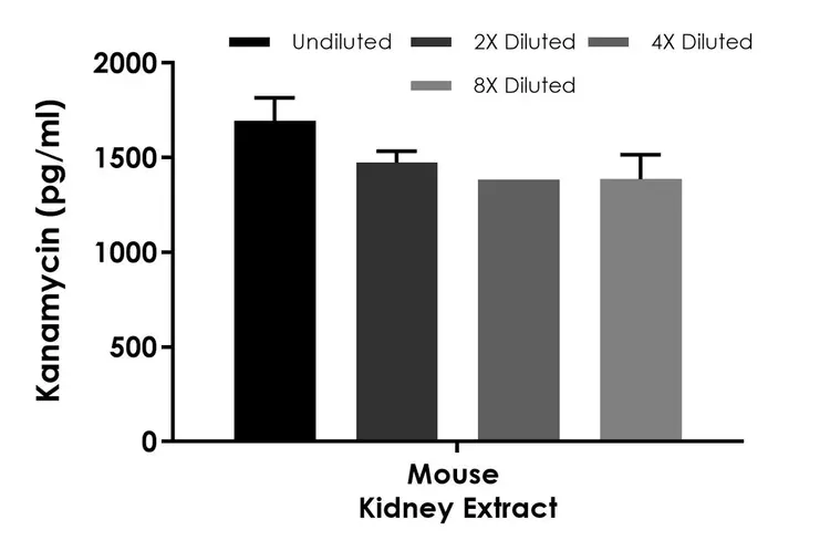 Kanamycin ELISA Kit - Intracellular(AB318951)