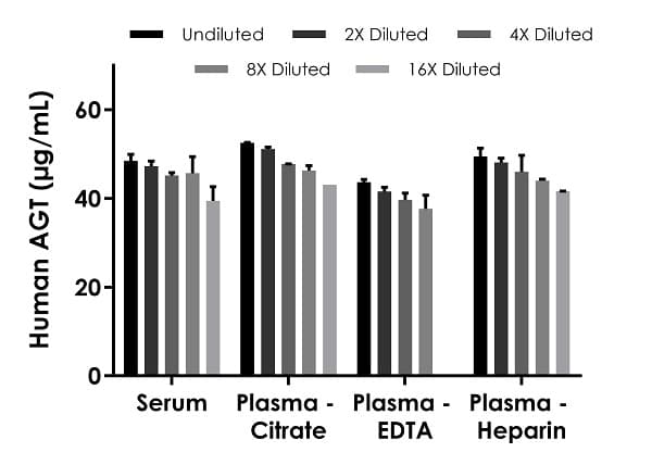 Human AGT ELISA Kit(AB287170)