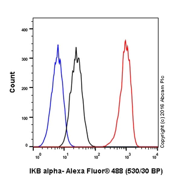 Anti-IKB alpha antibody [E130] - BSA and Azide free(AB215972)