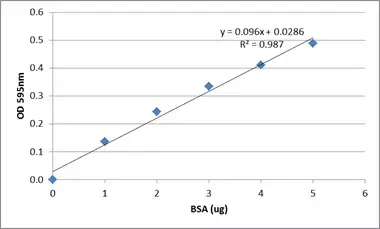 Bradford Assay Kit(AB102535)