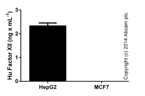Human Factor XII ELISA Kit(AB108835)