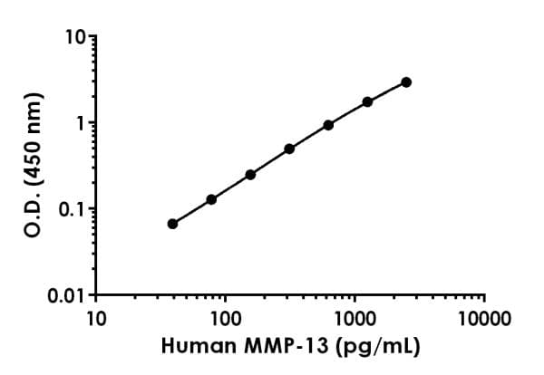 Human MMP13 ELISA Kit(AB221839)