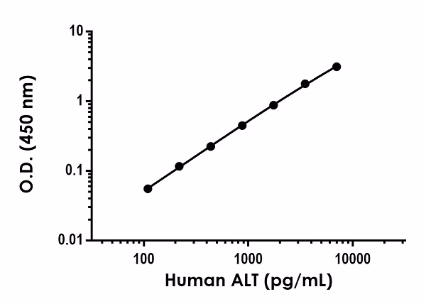 Human Alt Elisa Kit Ab234578  Elisa Img79492