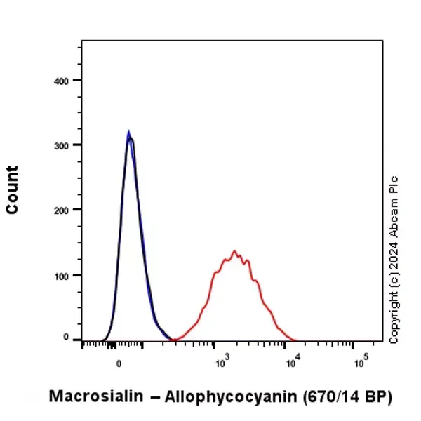 APC Rabbit IgG, monoclonal [EPR25A] - Isotype Control(AB232814)