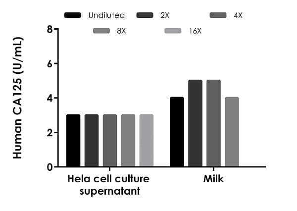 Human CA125 ELISA Kit (MUC16)(AB274402)