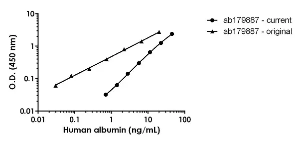 Human Albumin ELISA Kit(AB179887)