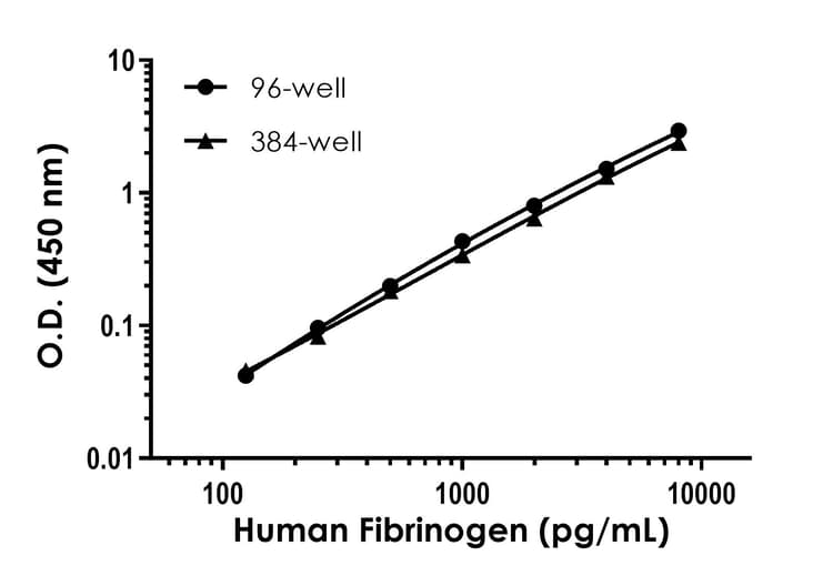 Human Fibrinogen ELISA Kit - high sensitivity(AB241383)