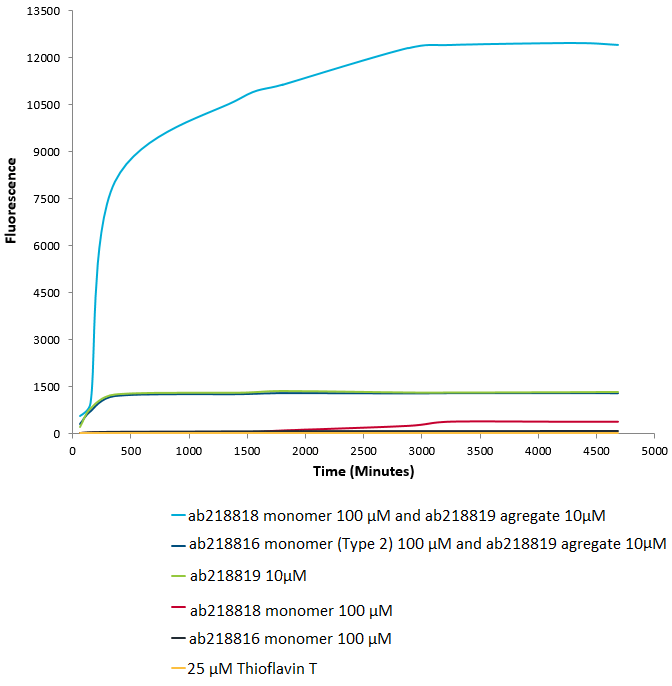 Recombinant Human Alpha-synuclein protein monomer (Active)(AB218818)