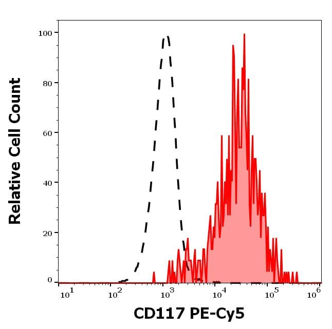 Pe Cy5 C Kit Antibody 104d2 Ab157301  Flow Cytometry Img446695