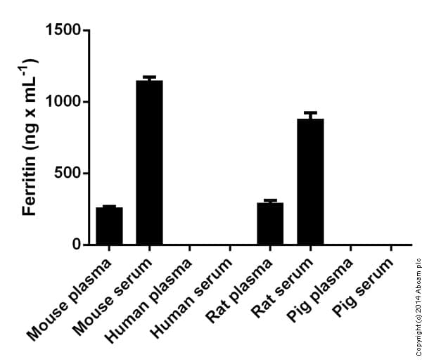 Mouse Ferritin ELISA Kit (FTL)(AB157713)