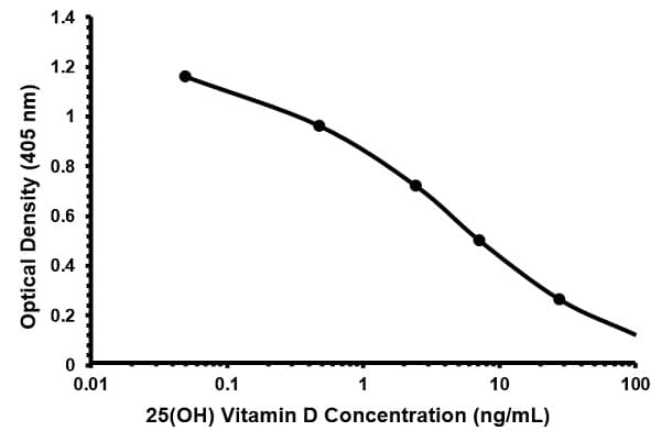 25(OH) Vitamin D ELISA kit(AB213966)