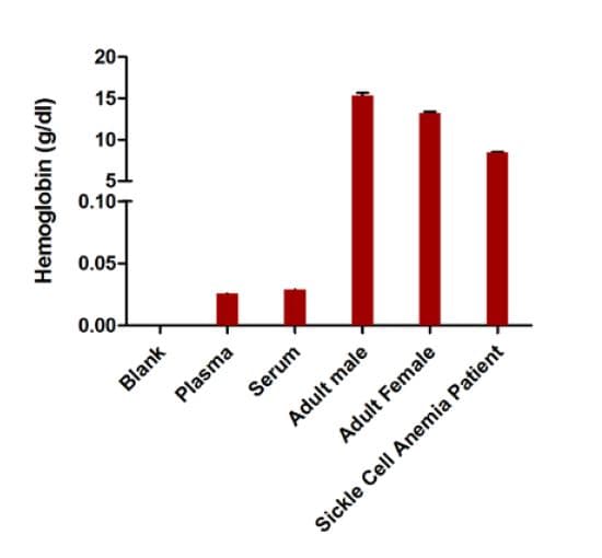 Hemoglobin Assay Kit (Colorimetric)(AB234046)