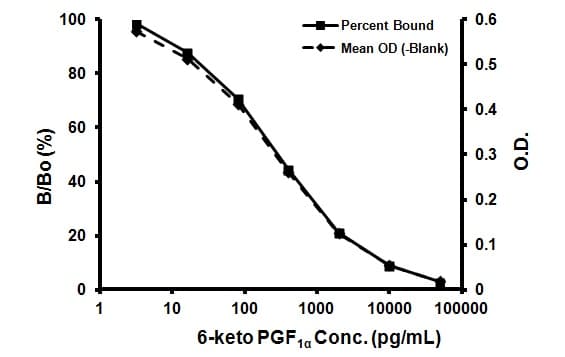 6-keto-PGF1 alpha ELISA Kit(AB133023)