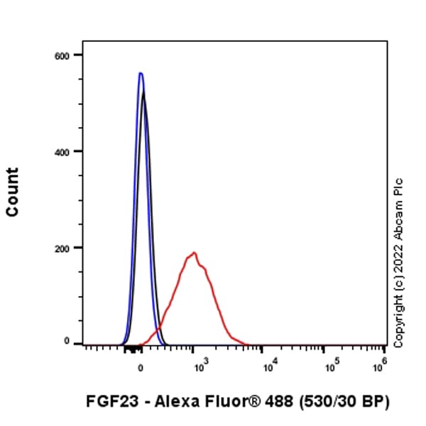 Anti-FGF23 antibody [EPR25309-57](AB307420)