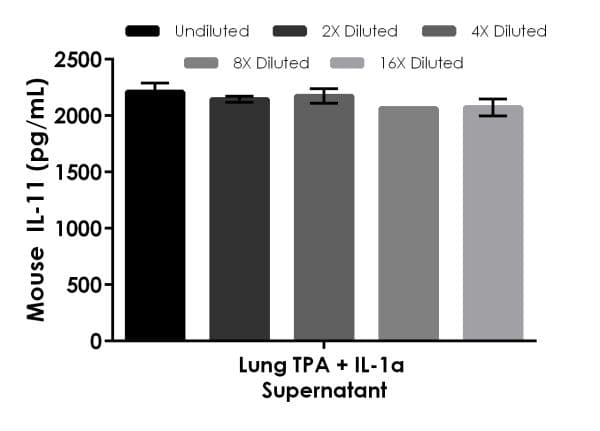 Mouse IL-11 ELISA Kit(ab215084)
