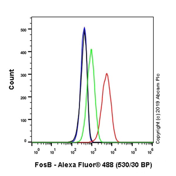 Fos B Antibody Epr23489 90 Bsa And Azide Free Ab269953  Flow Cytometry Intracellular Img414280