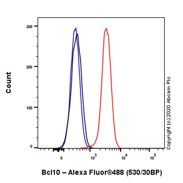 Bcl10 Antibody Ep605y Bsa And Azide Free Ab189218  Flow Cytometry Intracellular Img26139
