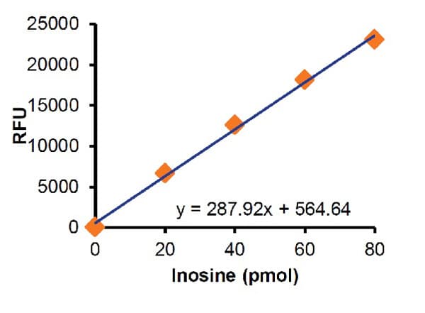 Adenosine Deaminase (ADA) Activity Assay Kit (Fluorometric)(AB204695)