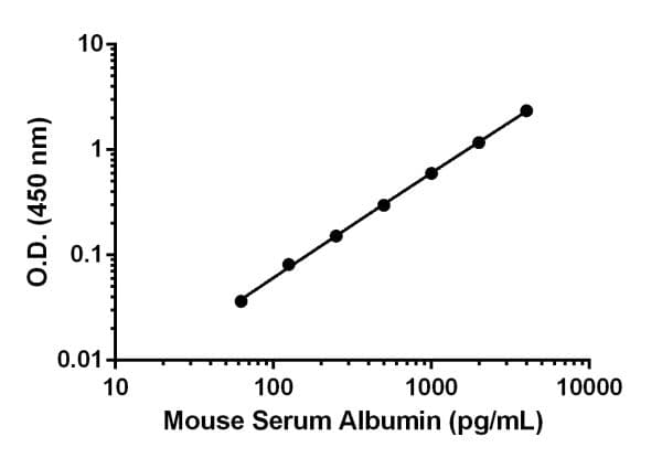 Mouse Albumin ELISA Kit(AB207620)