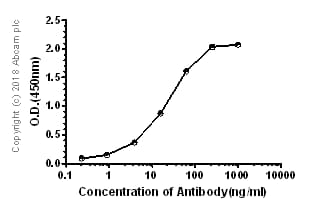 Anti-TNF alpha antibody [EPR19147](AB183218)