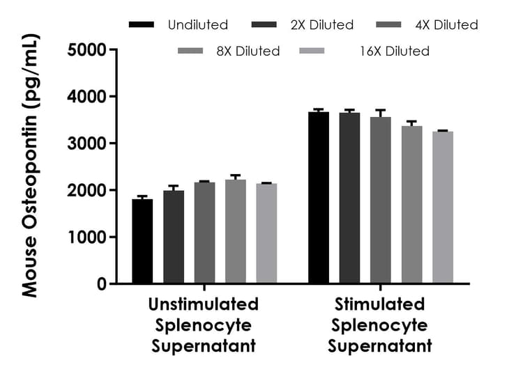 Mouse Osteopontin ELISA Kit(AB315312)