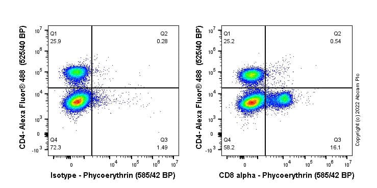 PE Anti-CD8 antibody [EPR21769](AB306536)