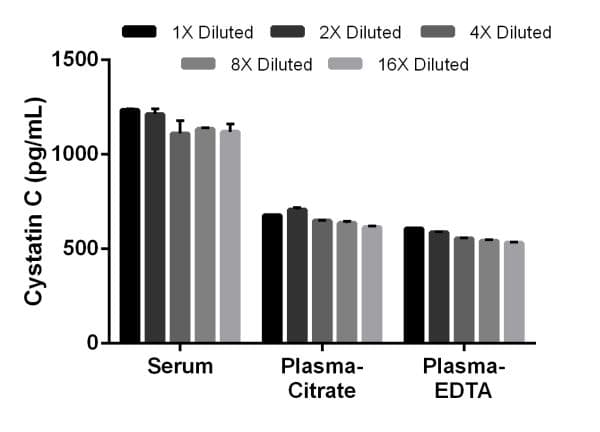 Rat Cystatin C ELISA Kit(AB201281)