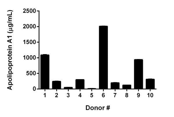 Human Apolipoprotein AI ELISA Kit(AB189576)