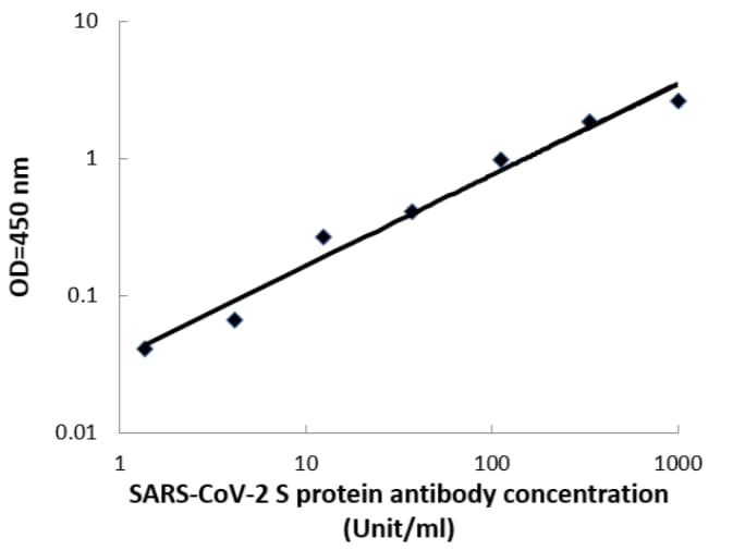 COVID-19 S-Protein (S1RBD) Human IgA ELISA Kit(AB276185)