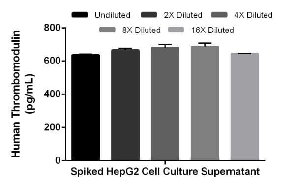 Human Thrombomodulin ELISA Kit(AB214029)