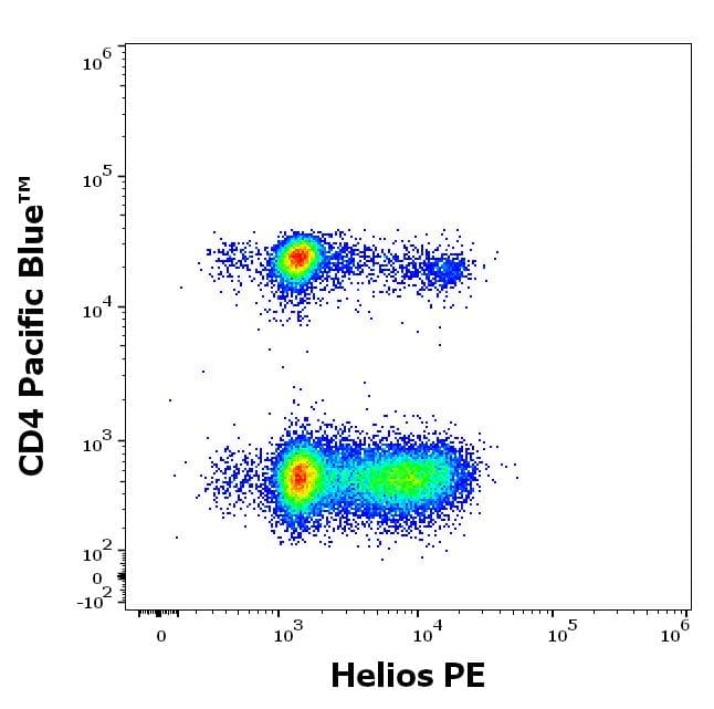 PE Anti-ZNFN1A2/HELIOS antibody [22F6](AB199397)