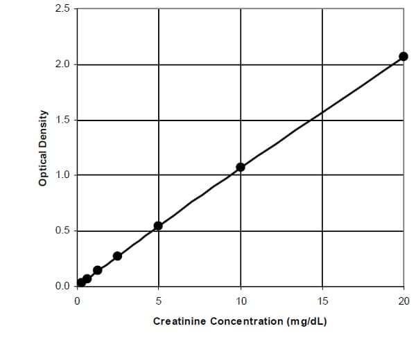 Creatinine Assay Kit (Colorimetric)(AB204537)