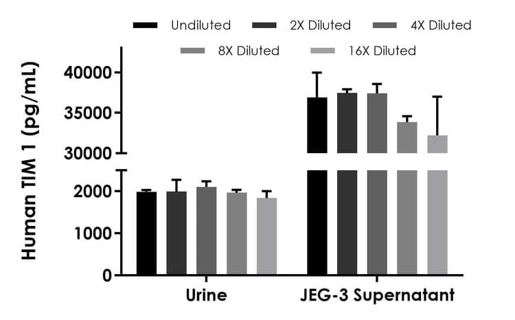 Human TIM 1 ELISA Kit(AB289703)