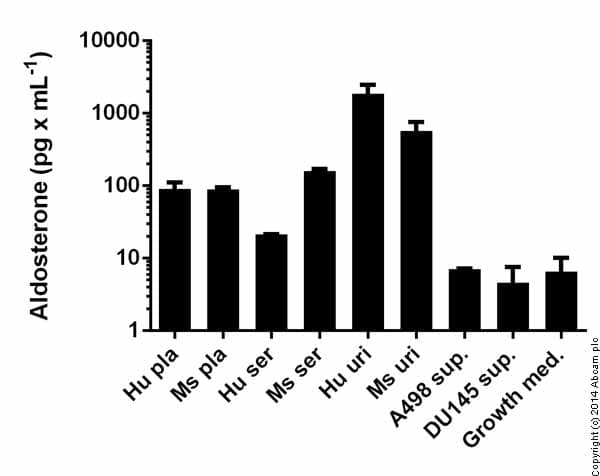 Aldosterone ELISA kit(AB136933)