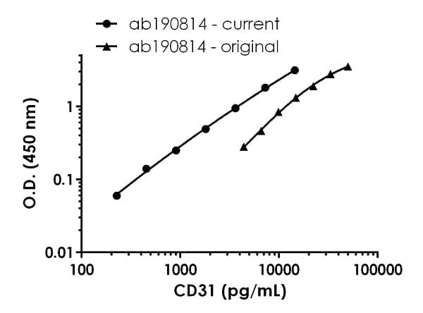 Human CD31 ELISA Kit (PECAM)(AB190814)