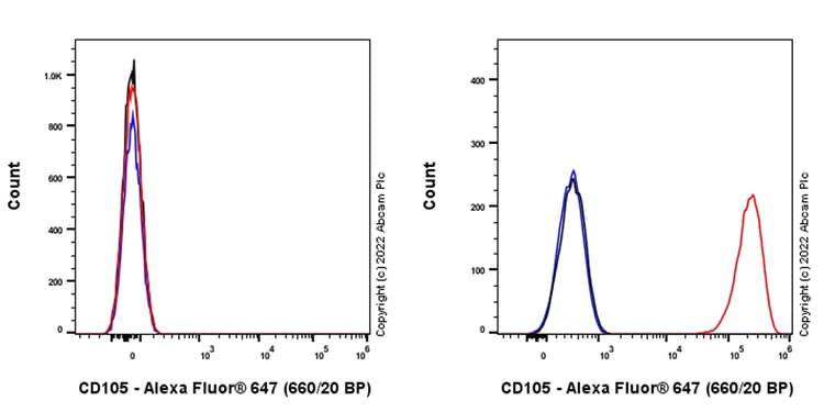 Alexa Fluor® 647 Anti-CD105 antibody [EPR22811-18](AB307401)