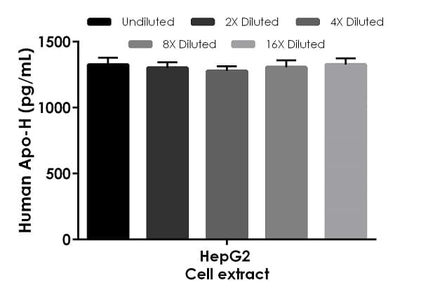 Human Apo-H ELISA Kit (Apolipoprotein H)(AB274403)