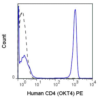 PE Anti-CD4 antibody [OKT4](AB210323)