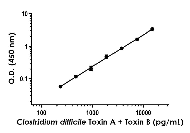 Clostridium difficile Toxin A + Toxin B ELISA Kit(ab315068)