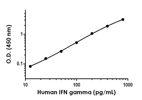Human IFN gamma High Sensitivity ELISA Kit(AB236895)
