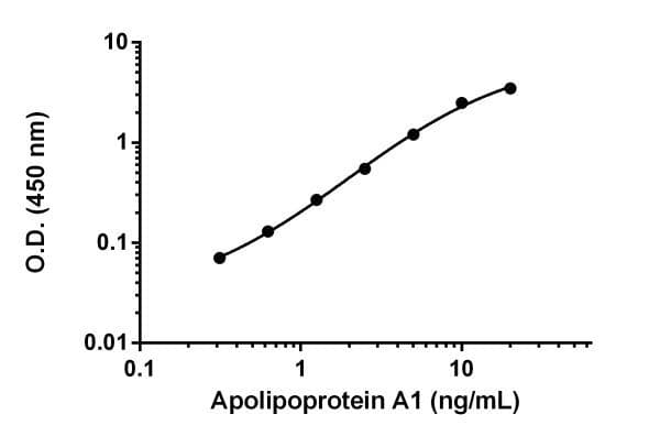 Human Apolipoprotein AI ELISA Kit(AB189576)