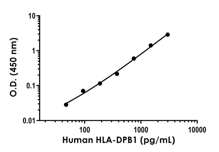 HLA-DPB1 ELISA Kit(AB300336)