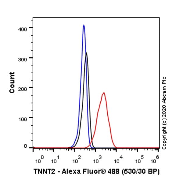 Anti-Cardiac Troponin T antibody [EPR20266] - BSA and Azide free(AB223536)