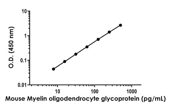 Mouse Myelin oligodendrocyte glycoprotein ELISA Kit (MOG)(AB282304)