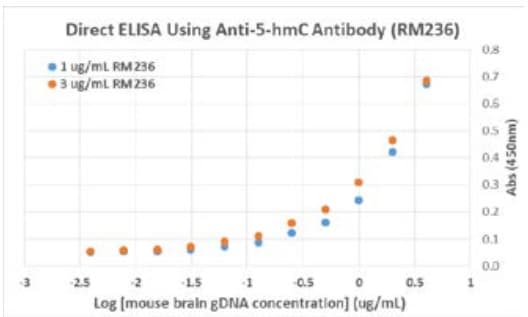 Anti-5-hydroxymethylcytosine (5-hmC) antibody [RM236](AB214728)